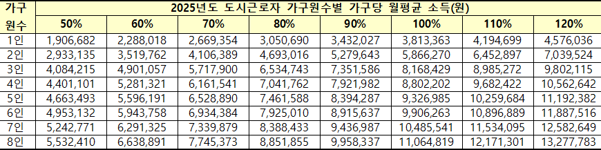 2025년도 도시근로자 가구원수별 가구당 월평균 소득 2025년도 도시근로자 가구원수별 가구당 월평균 소득