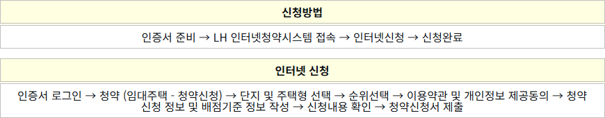 공공임대주택 신청방법 공공임대주택 신청방법