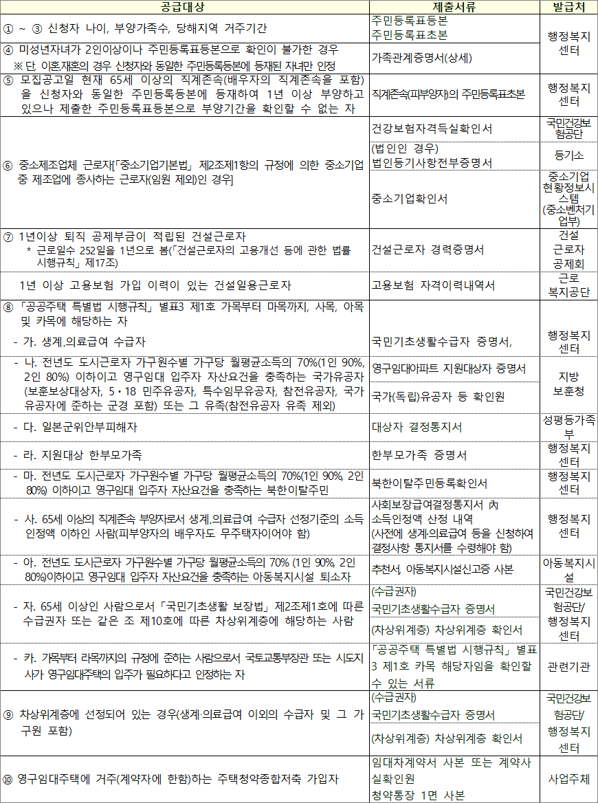 국민임대주택 동일순위 경쟁 시 배점서류 국민임대주택 동일순위 경쟁 시 배점서류