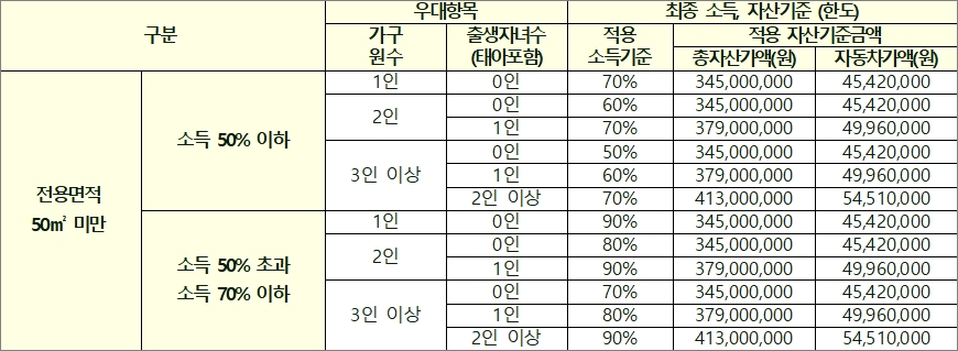 국민임대주택 소득 자산 기준 국민임대주택 소득 자산 기준