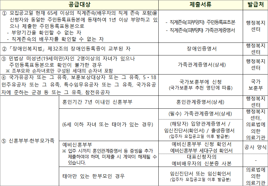 우선공급 대상자 다음 항목 해당자만 제출하는 서류 우선공급 대상자 다음 항목 해당자만 제출하는 서류